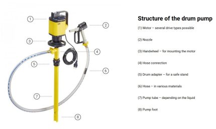 Lutz Drum Pump Set 0205-201-2 – B36 Electric Motor (230V) with 39″ MSL-SS41 HC Stainless Steel Tube for Chemical Drum Transfer - Image 2
