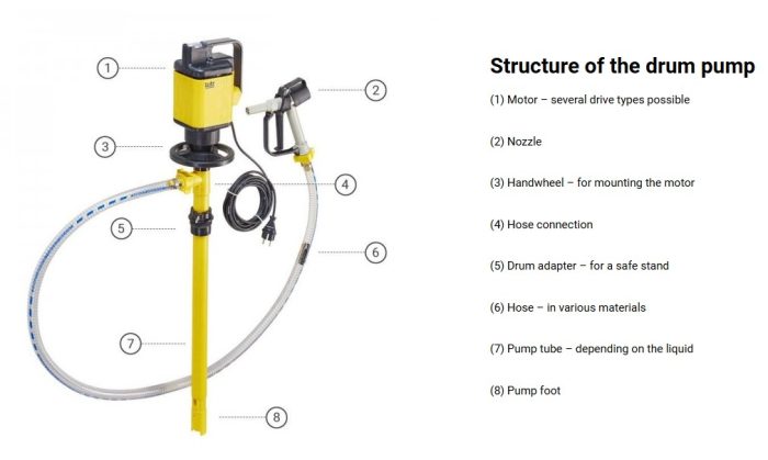 Lutz Drum Pump Set 0205-201-2 – B36 Electric Motor (230V) with 39″ MSL-SS41 HC Stainless Steel Tube for Chemical Drum Transfer - Image 2